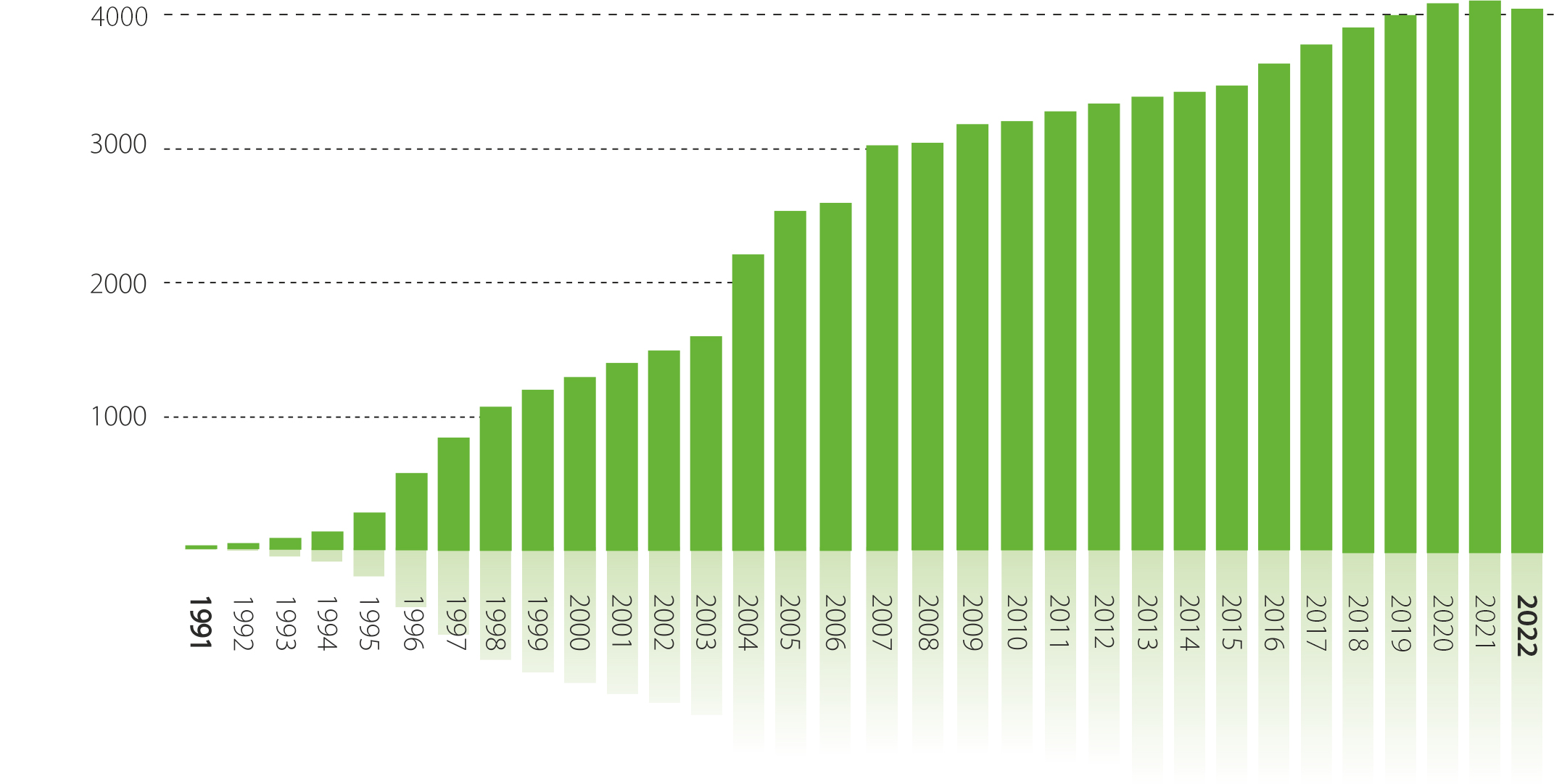 FAKRO gruppen har mer än 3300 anställda