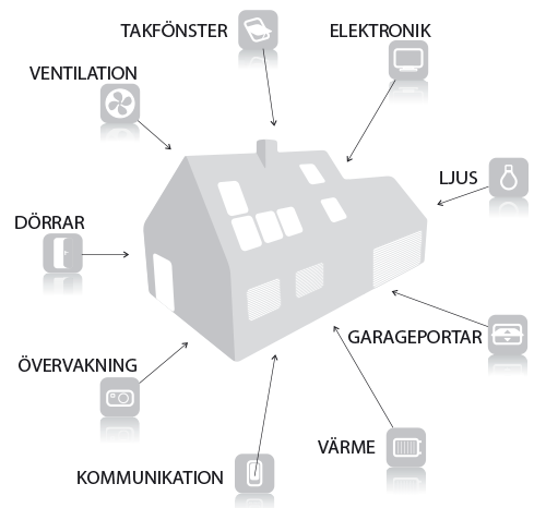 Elektrisk kontroll av flera produkter med Z-wave